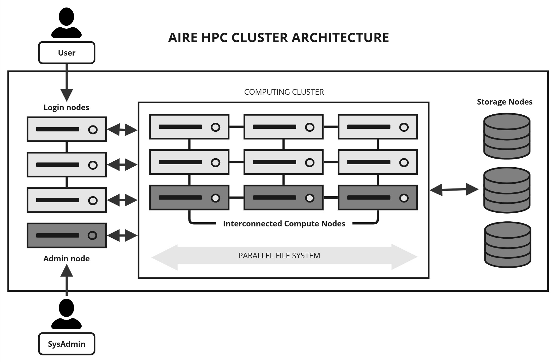 HPC Cluster Architecture